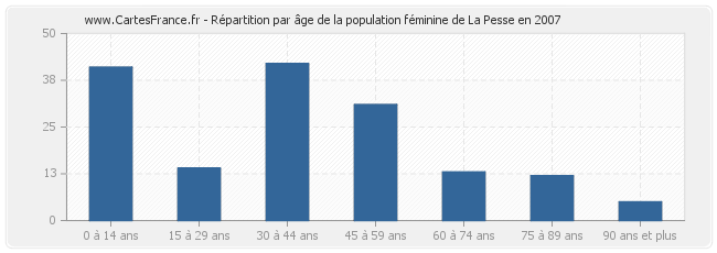 Répartition par âge de la population féminine de La Pesse en 2007